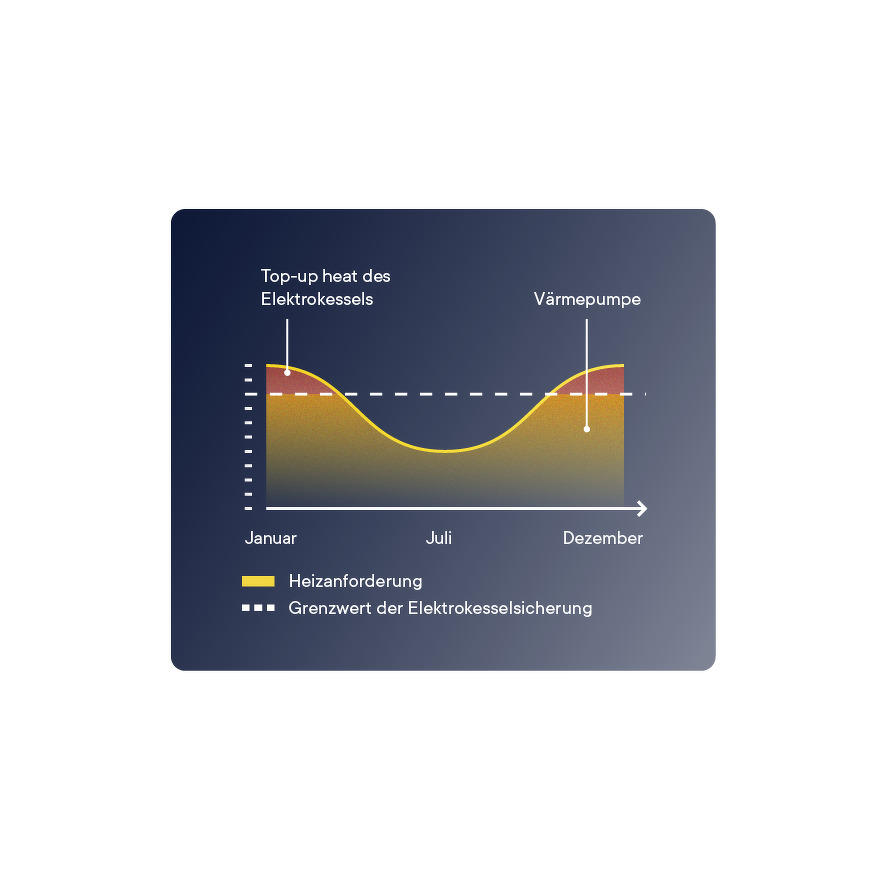 Diagramm zur Darstellung des Wärmebedarfs im Jahresverlauf, wobei der Heizbedarf gelb dargestellt ist. Die Grafik verdeutlicht den Einsatz einer Wärmepumpe und den Bedarf an zusätzlicher Wärme